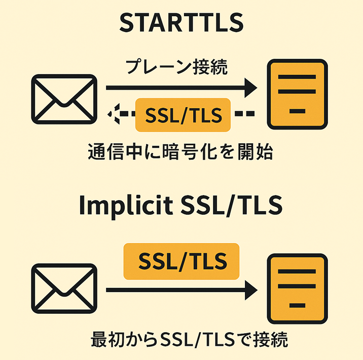 SMTP/POP通信時の暗号化